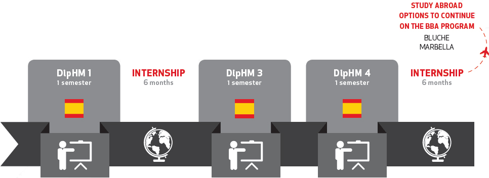 Diploma in International Hotel Management